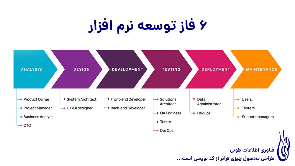 6 فاز توسعه نرم افزار