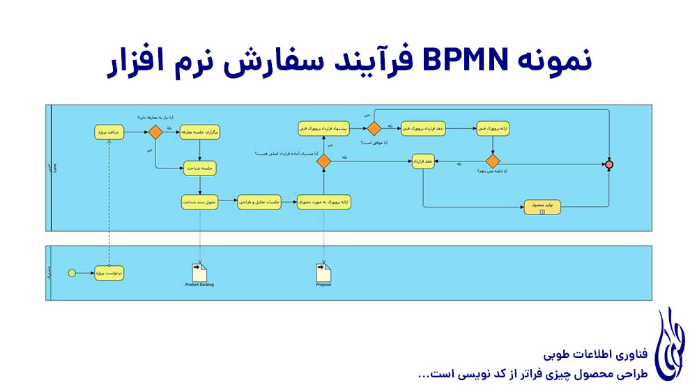 نمونه BPMN فرآیند سفارش نرم افزار